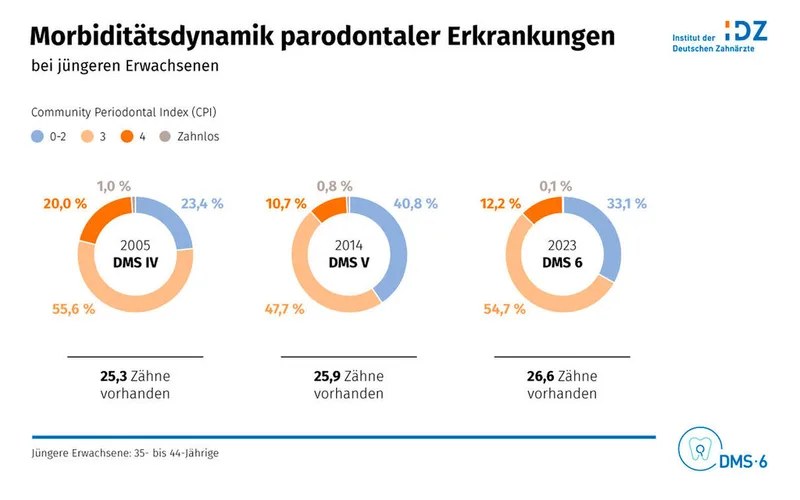 Dynamik parodontaler Erkrankungen 2005 – 2023