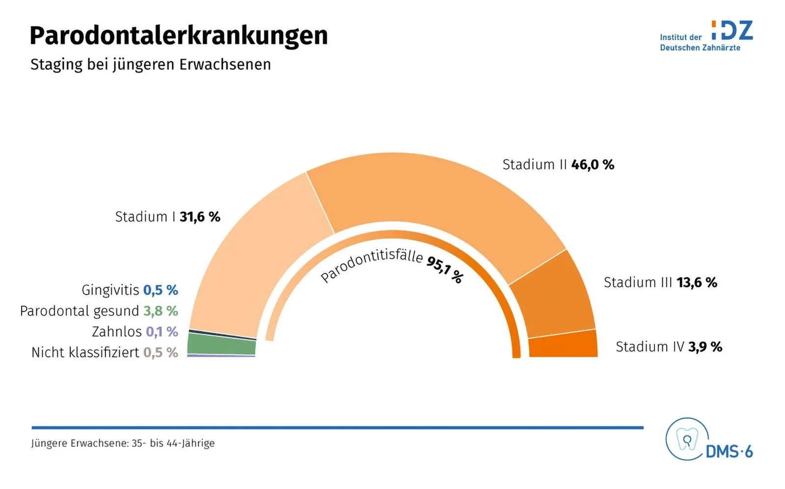 Prävalenz parodontaler Erkrankungen