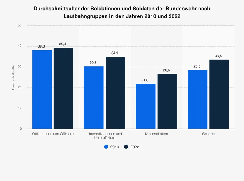 Durchschnittsalter der Soldaten der Bundeswehr