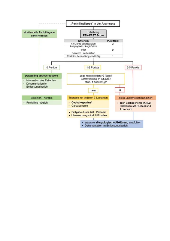 Abbildung 2: Entscheidungsbaum für das Delabeling bei anamnestischer Penicillinallergie unter Anwendung des PEN-FAST Score und weiterer abklärender Fragen. * - keine Aminocephalosporine sowie Kreuzreaktivitäten (vgl. Abb. 1) beachten.