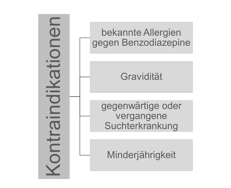Kontraindikationen für Lorazepam