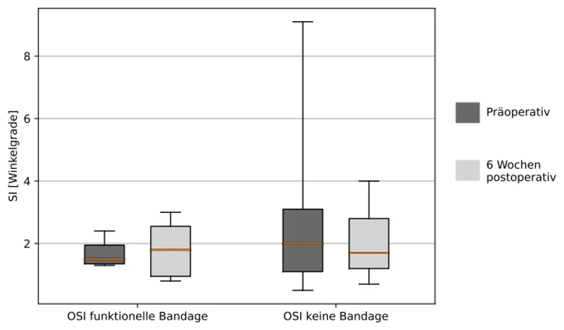 Boxplot-Diagramm zum Vergleich prä- und postoperativer Winkelgrade bei Patienten mit und ohne funktionelle Bandage
