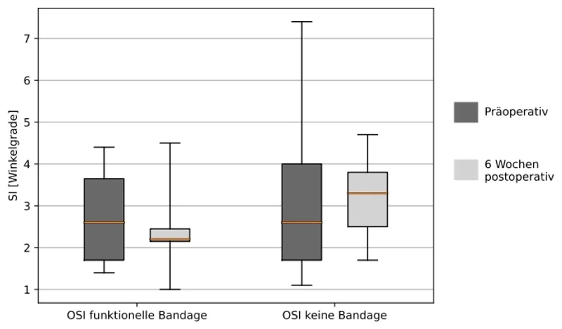Medizinisches Diagramm zum Vergleich prä- und postoperativer OSI-Winkelgrade bei Patientengruppen mit und ohne funktionelle Bandage