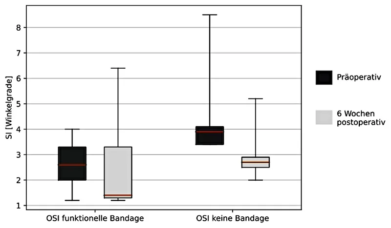 Medizinisches Diagramm zum Vergleich prä- und postoperativer Winkelgrade bei Patientengruppen mit und ohne funktionelle Bandage