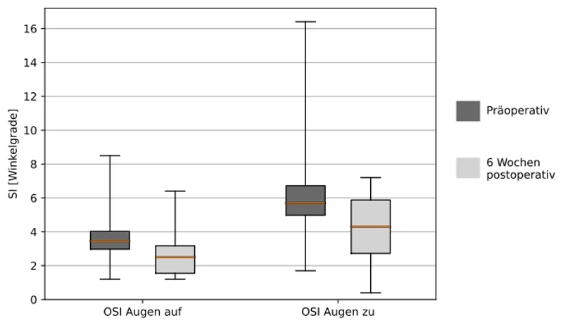 Medizinisches Diagramm zum Vergleich des prä- und postoperativen Stabilitätsindex in Winkelgraden bei geöffneten und geschlossenen Augen