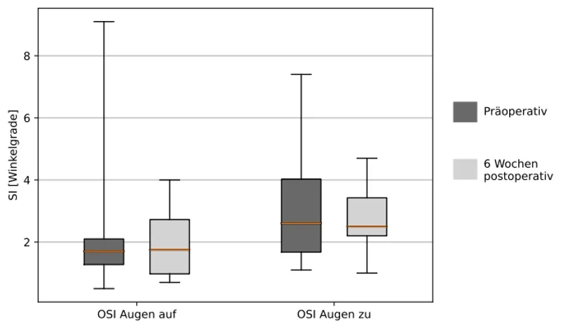 Boxplot-Diagramm zum Vergleich prä- und postoperativer Schwankungsindizes in Winkelgraden bei geöffneten und geschlossenen Augen