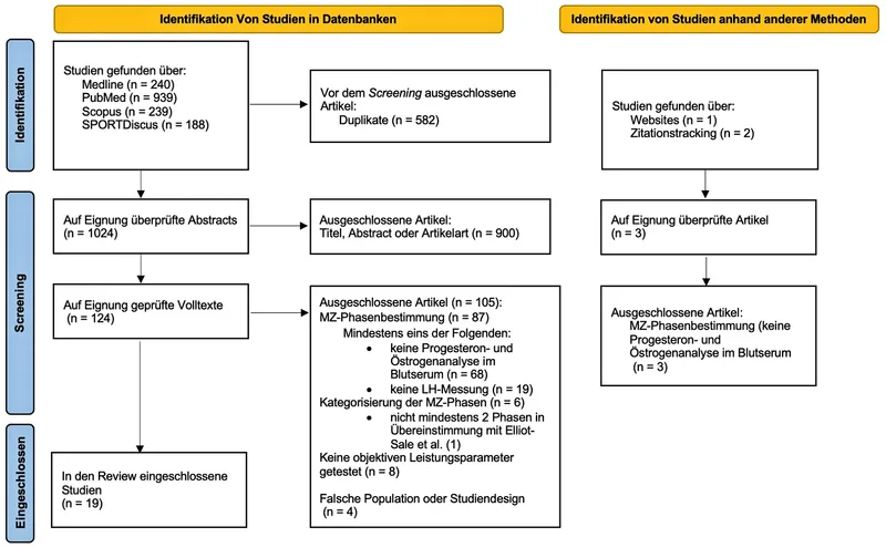 Wissenschaftliches Flussdiagramm zur Methodik einer medizinischen Übersichtsarbeit mit Darstellung des Auswahlprozesses von Fachartikeln