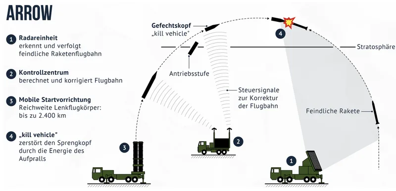 Infografik zum Ablauf einer Abfangmission des Raketenabwehrsystems Arrow von der Radarentdeckung bis zur Zerstörung des Ziels