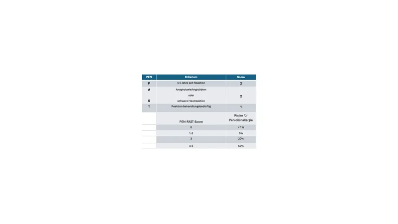 Medizinische Tabelle des PEN-FAST-Scores zur Risikoeinschätzung einer Penicillinallergie mit Kriterien und Punkteverteilung