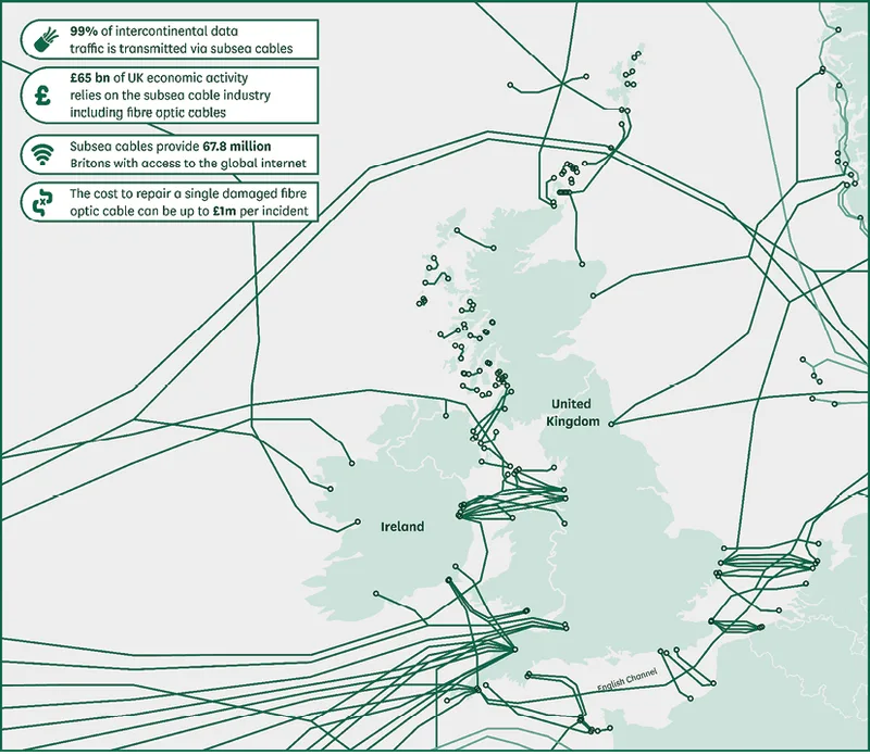 The UK relies on cable connections with Ireland, Europe, and across the Atlantic for nearly all of its international communications.