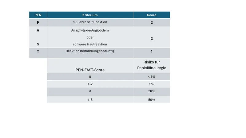 Medizinische Tabelle zur Risikobewertung einer Penicillinallergie mit klinischen Kriterien, Punktwerten und Risikowahrscheinlichkeiten