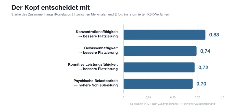 Grafik von PPF Germany zur Korrelation von psychischen Merkmalen und Erfolg im Auswahlverfahren des Kommandos Spezialkräfte KSK