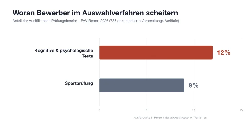 Infografik von PPF Germany zum EAV-Report 2026 mit Balkendiagramm zu Ausfallquoten bei Bundeswehr-Bewerbern nach Testkategorien