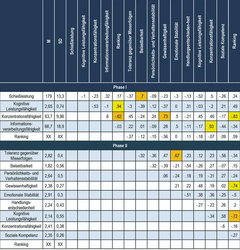 Tab. 1: Korrelationen und Interkorrelationen mit dem Außenkriterium „Schießleistung“ der untersuchten Variablen in Phase I und II