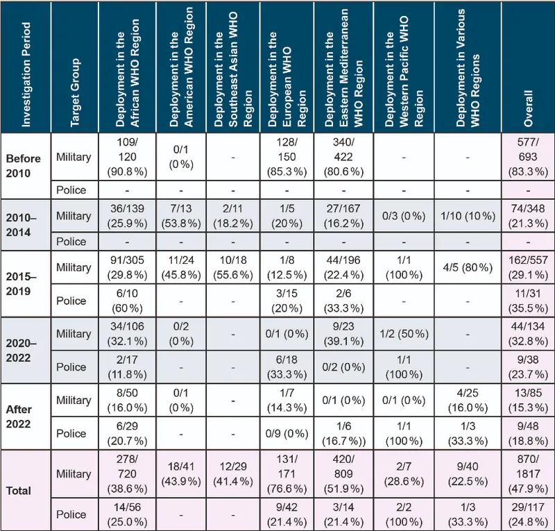 „X/Y“ = X positive findings out of Y individuals examined, „(%)“ = percentage of positive findings, „-“ = no data available
Tab. 2: Detection of blaCTX-M ESBL Genes in Stool Samples from Military and Police Deployment Returnees from Missions in Various WHO (World Health Organization) Regions. (Table adapted from `{`47`}`)