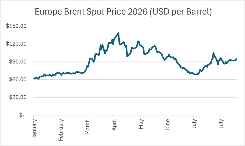 Oil prices on the Brent exchange remain volatile, with conflicts in the Middle East continuing to drive high prices. Data sourced from EIA.gov.