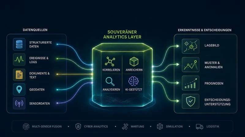 Schematische Infografik zur KI-gestützten Datenverarbeitung von Sensorquellen über die Analyse bis zur Bereitstellung von Lagebildern