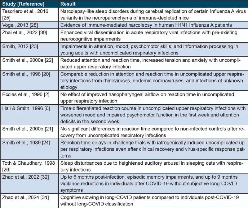 Tab. 1: Summary of Observations in Acute Infection