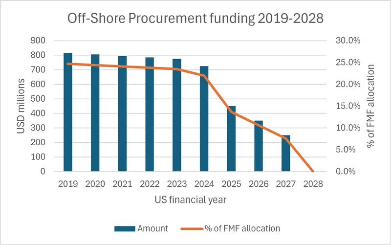The amount of funding available to Israel through the US-Israel MoU’s OSP programme is to be phased out by 2028.