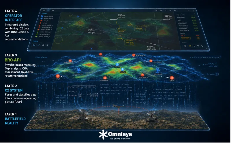 Infografik von Omnisys zur vierstufigen Architektur des Führungssystems BRO mit Datenfluss von Sensoren und Drohnen zur Benutzeroberfläche