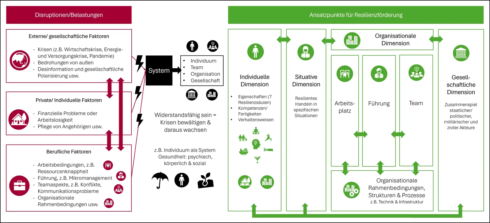 Schematische Infografik zur Gegenüberstellung von Belastungsfaktoren und Ansatzpunkten zur Resilienzförderung in Organisationen