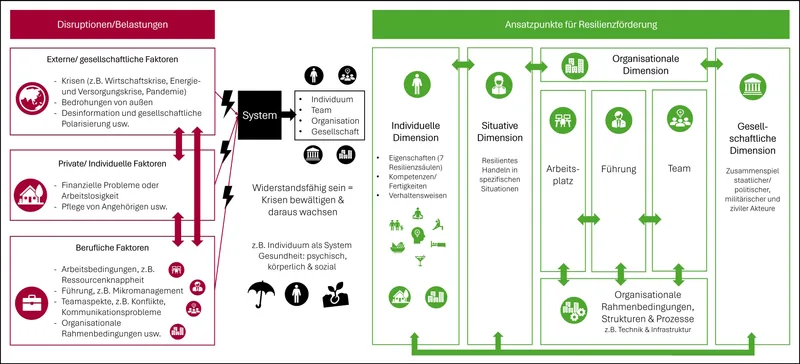 Schematische Infografik zur Gegenüberstellung von Belastungsfaktoren und Ansatzpunkten zur Resilienzförderung in Organisationen
