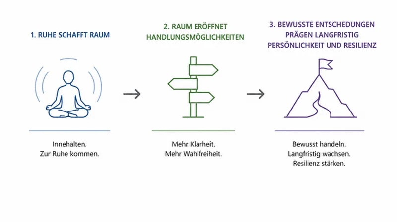 Dreistufiges Schaubild zur Resilienz mit Piktogrammen einer meditierenden Person, eines Wegweisers und eines Berggipfels mit Flagge