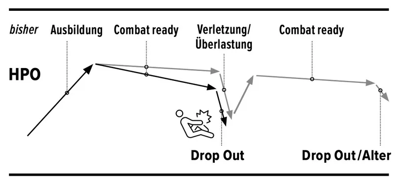 Schematisches Diagramm zum Vergleich der individuellen Einsatzbereitschaft von Soldaten bei Leistungsoptimierung versus Standarddienst