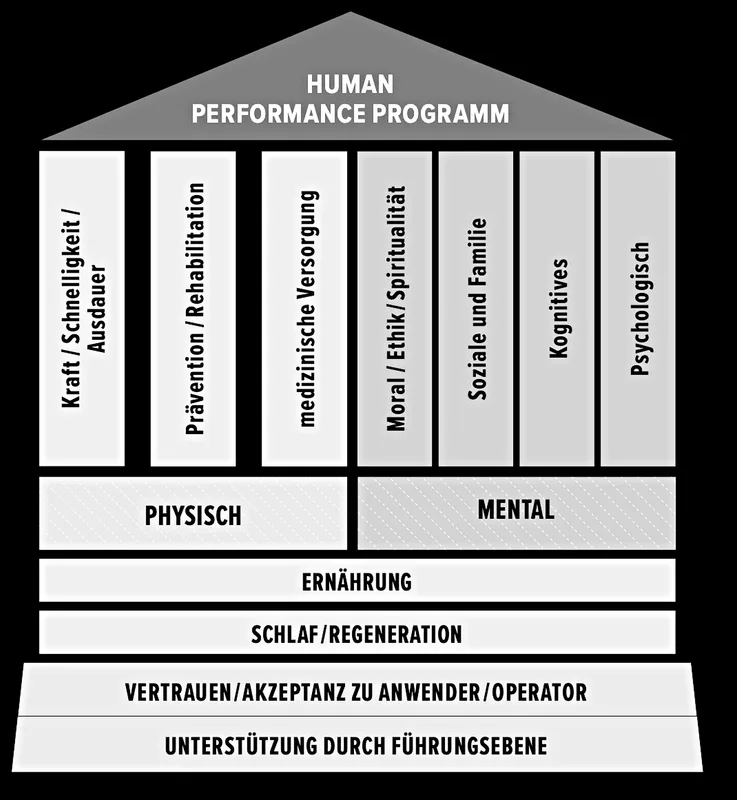 Schematische Darstellung eines Säulenmodells zur menschlichen Leistungsfähigkeit mit den Bereichen Führung, Regeneration und Ernährung