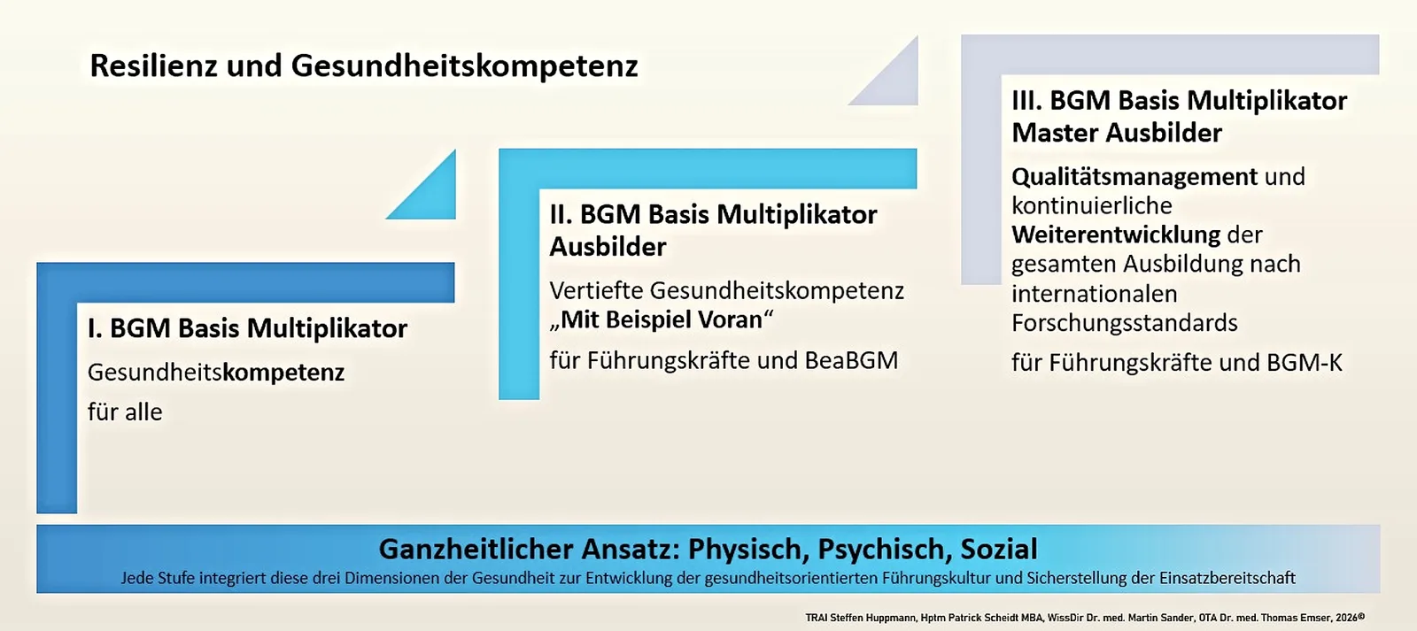 Schaubild zum dreistufigen Qualifizierungskonzept für Betriebliches Gesundheitsmanagement mit Fokus auf Resilienz und Gesundheitskompetenz