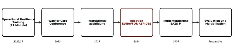 Flussdiagramm zur zeitlichen Entwicklung und Evaluation des Einsatz-Resilienztrainings für die EU-Mission EUNAVFOR ASPIDES