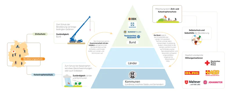 Infografik des BBK zur Aufgabenverteilung und Zusammenarbeit von Bund, Ländern, Bundeswehr, Bundespolizei, THW und DRK im Bevölkerungsschutz