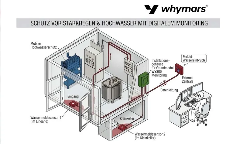 Physischer Schutz und digitale Wasserüberwachung lassen sich kombinieren.