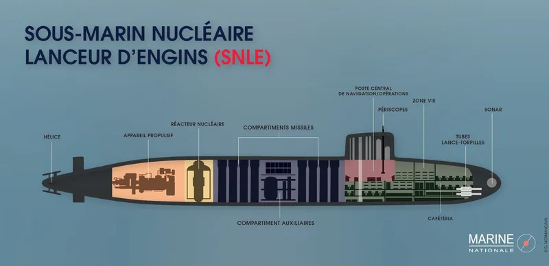 Schnittzeichnung eines französischen SNLE-U-Boots der Marine Nationale mit Darstellung von Sonar, Raketensilos und Nuklearreaktor