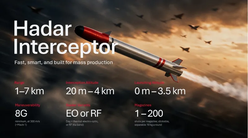 Infografik des Flugabwehrsystems Hadar Interceptor beim Abfangen eines Drohnenschwarms mit technischen Leistungsdaten