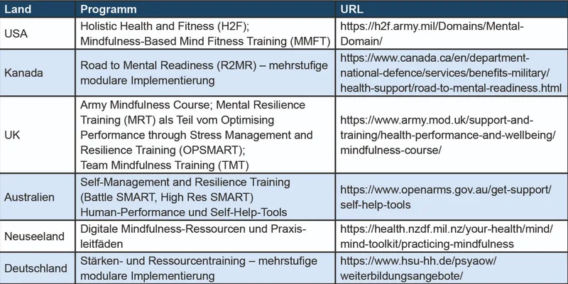 Tabellarische Übersicht internationaler Militärprogramme zur Resilienz und Achtsamkeit inklusive der Helmut-Schmidt-Universität