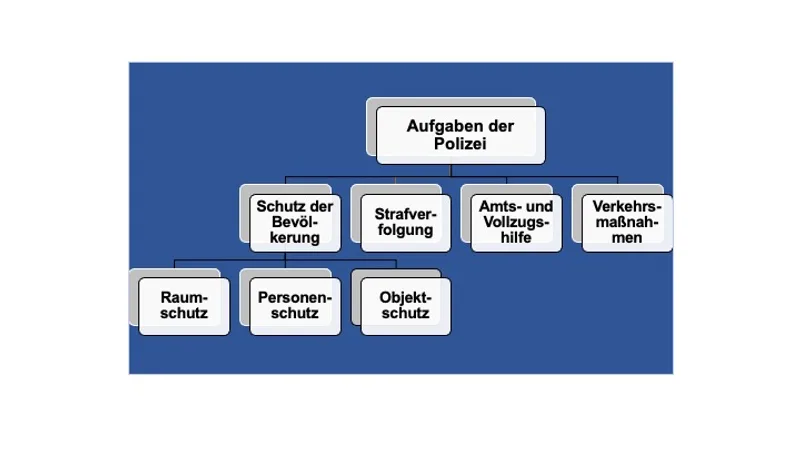 Schematische Übersichtsgrafik auf blauem Hintergrund zu den Aufgabenfeldern der Polizei wie Bevölkerungsschutz und Strafverfolgung