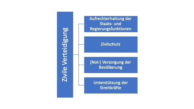 Schematisches Diagramm der vier Kernaufgaben der zivilen Verteidigung in Deutschland mit staatlichen Schutz- und Unterstützungsfunktionen