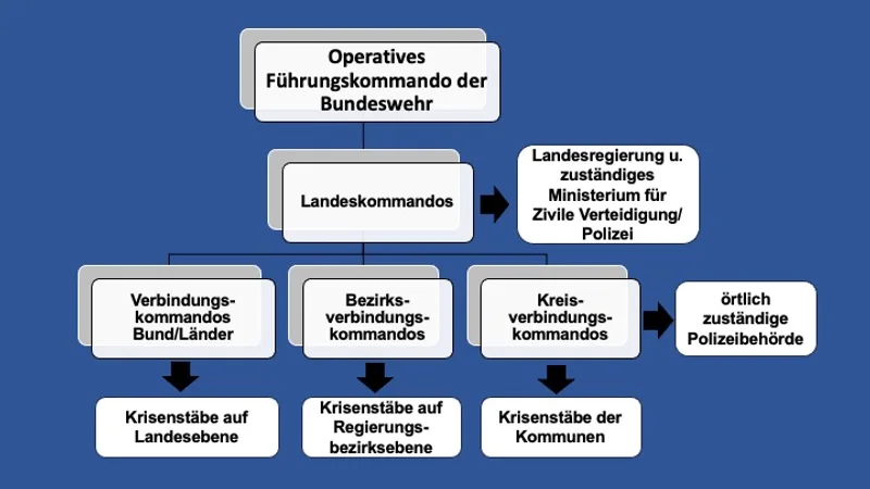 Organigramm der Führungsstruktur des Operativen Führungskommandos der Bundeswehr zur zivil-militärischen Zusammenarbeit mit Behörden