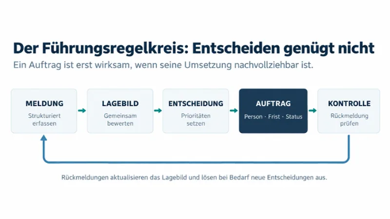 Grafische Darstellung des militärischen Führungsregelkreises als geschlossener Prozess mit den Phasen Meldung, Lage, Entscheidung und Auftrag