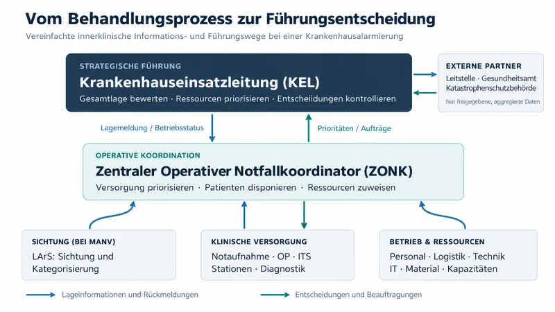 Schematisches Ablaufdiagramm der innerklinischen Informations- und Führungswege bei einer Krankenhausalarmierung