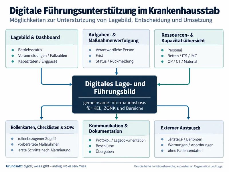 Schematisches Schaubild der digitalen Führungsunterstützung für Krankenhausstäbe mit zentralem Lagebild und Modulen zur Einsatzsteuerung