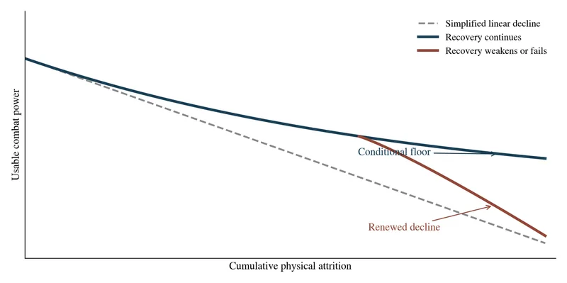Figure 1: The Russian combat power floor. A conceptual illustration, not an empirical estimate. Continued recovery can cushion losses; weakening recovery can produce renewed decline. Neither curve identifies a measured Russian threshold.