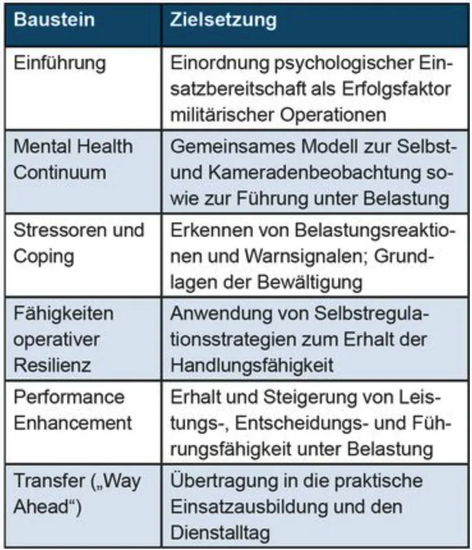 Tab. 1: Bausteine des operativen Resilienztrainings und ihre Zielsetzung