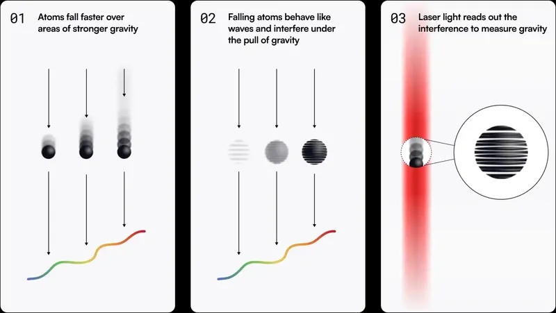 This Q-CTRL graphic demonstrates how gravity at a given location is measured.
