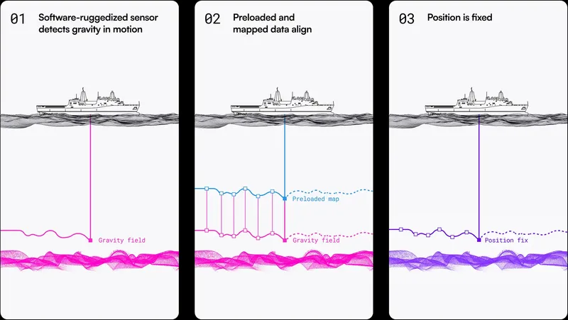 This Q-CTRL graphic demonstrates the basic principles behind gravity map matching techniques.